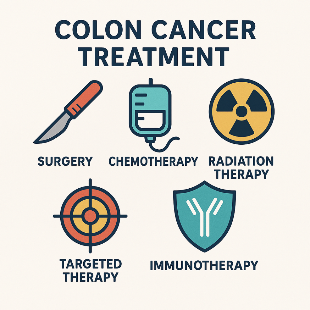 Infographic showing colon cancer treatment options including surgery, chemotherapy, radiation, targeted therapy, and immunotherapy